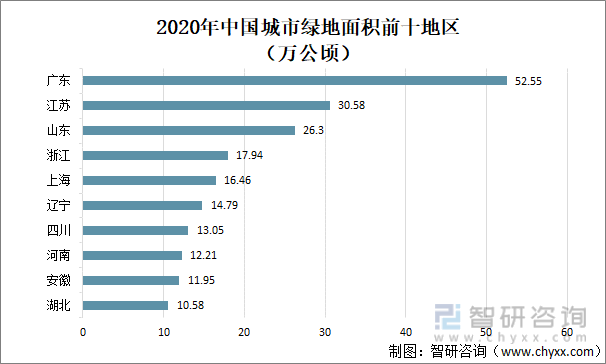 KK体育2021年中国城市绿地面积、公园绿地面积及覆盖率分析[图](图2)