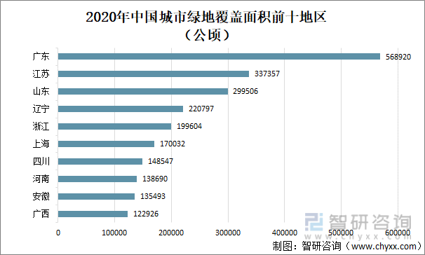 KK体育2021年中国城市绿地面积、公园绿地面积及覆盖率分析[图](图4)