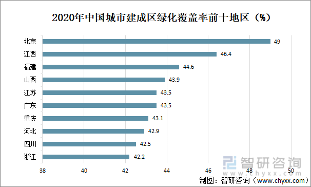 KK体育2021年中国城市绿地面积、公园绿地面积及覆盖率分析[图](图7)