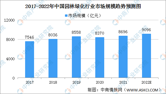 2022年中国园林绿化行业市场规模及细分行业市场规模预测分析（图）KK体育(图1)