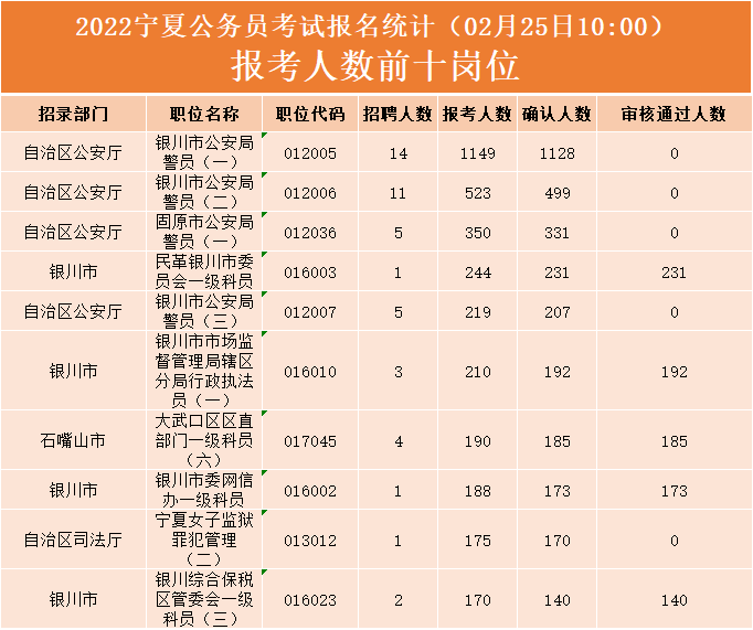 TG体育2022年宁夏省考银川报名人数(截至2月25日10点)(图1)