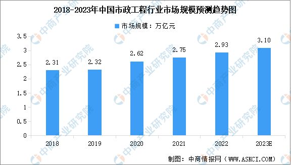 2023年中国市政工程及运维TG体育市场规模及行业发展前景预测分析(图1)