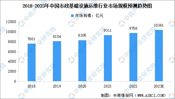 2023年中国市政工程及运维TG体育市场规模及行业发展前景预测分析(图2)